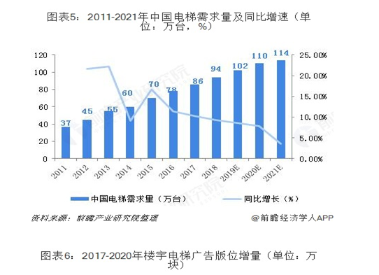 電梯行業(yè)連接器市場(chǎng)分析